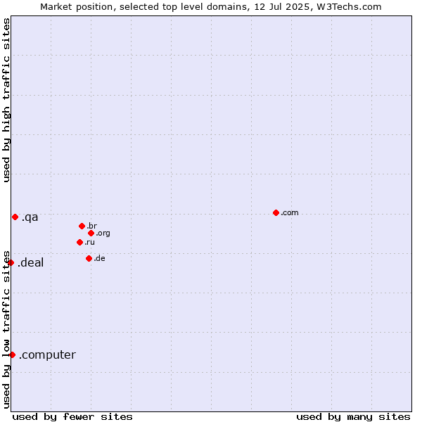 Market position of .qa (Qatar) vs. .computer (Computer industry) vs. .deal (Deal)