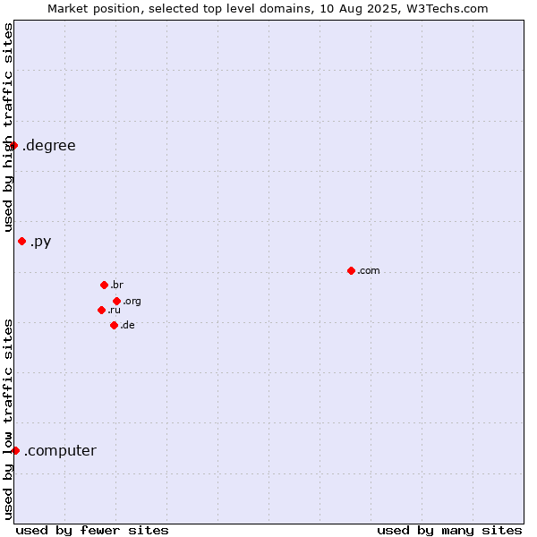 Market position of .py (Paraguay) vs. .computer (Computer industry) vs. .degree (Degree)