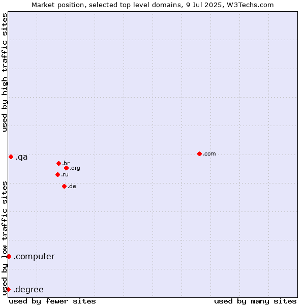 Market position of .qa (Qatar) vs. .computer (Computer industry) vs. .degree (Degree)