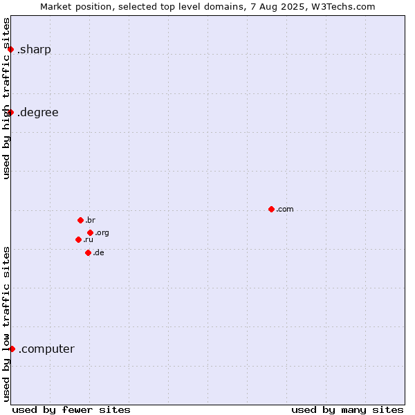 Market position of .computer (Computer industry) vs. .degree (Degree) vs. .sharp (Sharp brand)