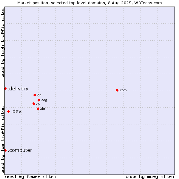 Market position of .dev (Dev, projects in development) vs. .delivery (Delivery) vs. .computer (Computer industry)