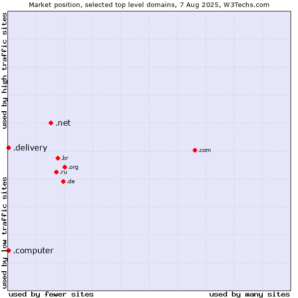 Market position of .net (Network providers) vs. .delivery (Delivery) vs. .computer (Computer industry)