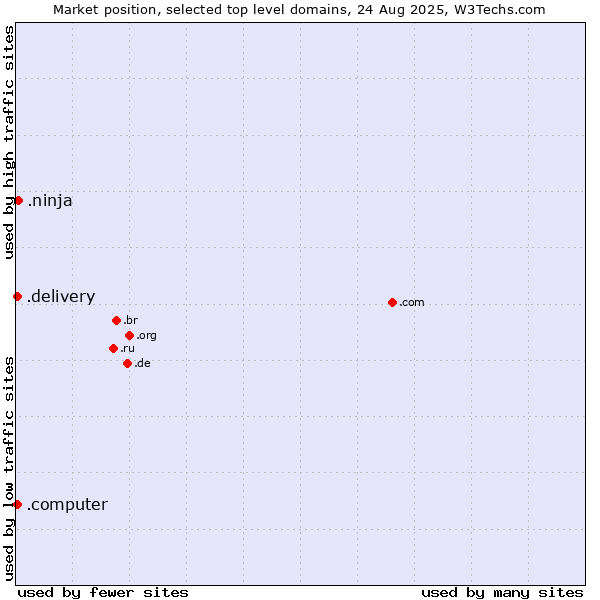 Market position of .ninja (Ninja) vs. .delivery (Delivery) vs. .computer (Computer industry)