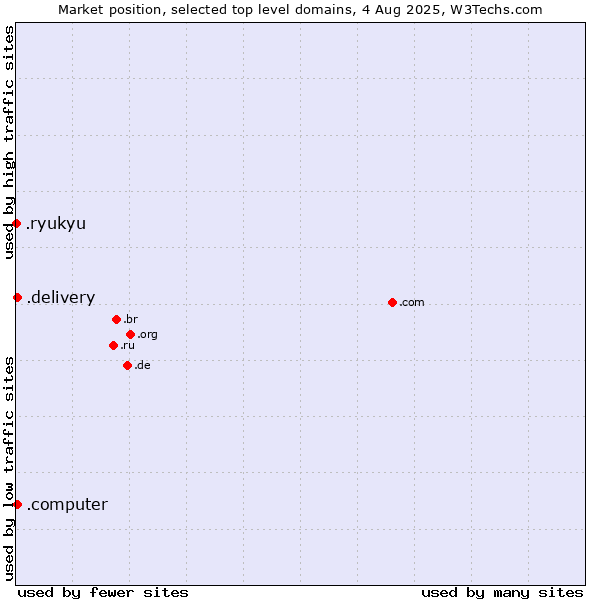 Market position of .delivery (Delivery) vs. .computer (Computer industry) vs. .ryukyu (Ryukyu, region of Okinawa, Japan)