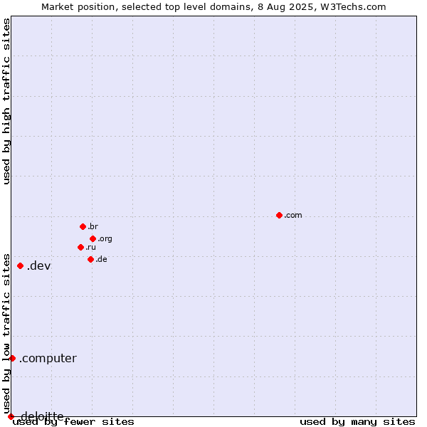 Market position of .dev (Dev, projects in development) vs. .computer (Computer industry) vs. .deloitte (Deloitte brand)