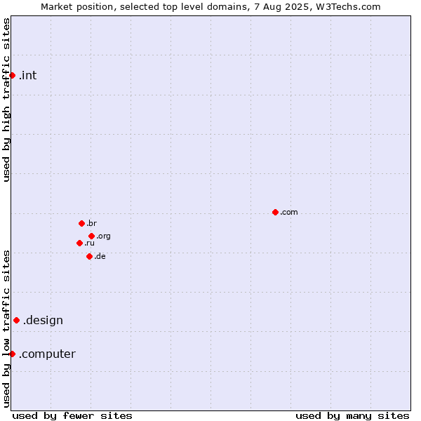 Market position of .design (Design) vs. .int (International government treaties) vs. .computer (Computer industry)