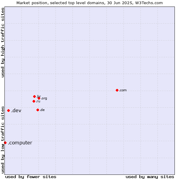 Market position of .dev (Dev, projects in development) vs. .computer (Computer industry)