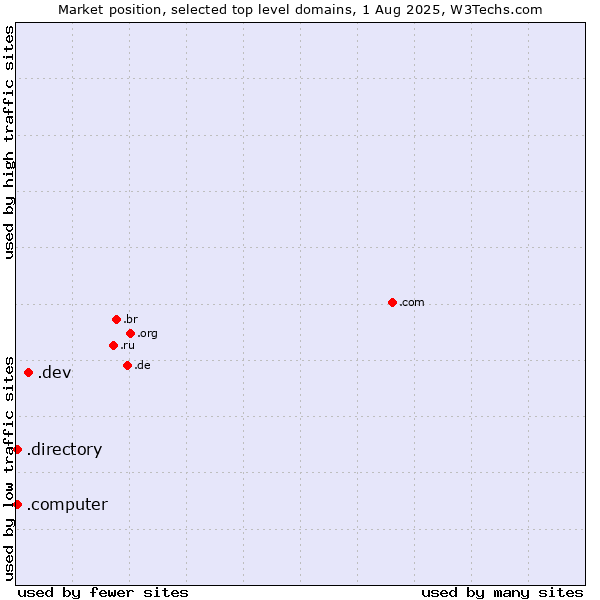 Market position of .dev (Dev, projects in development) vs. .directory (Directory) vs. .computer (Computer industry)