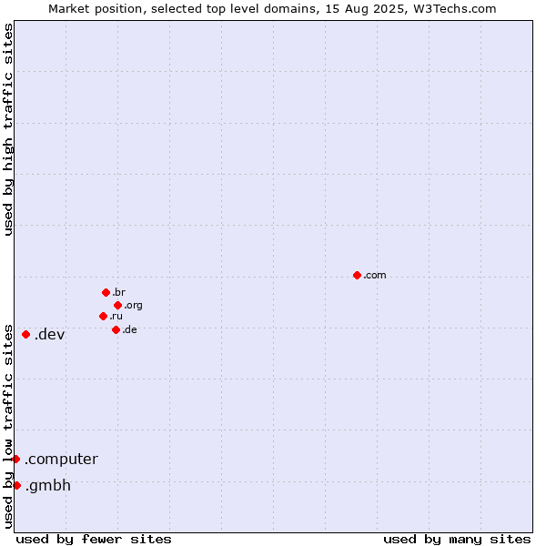 Market position of .dev (Dev, projects in development) vs. .gmbh (Gesellschaft mit beschränkter Haftung, LLC in German) vs. .computer (Computer industry)