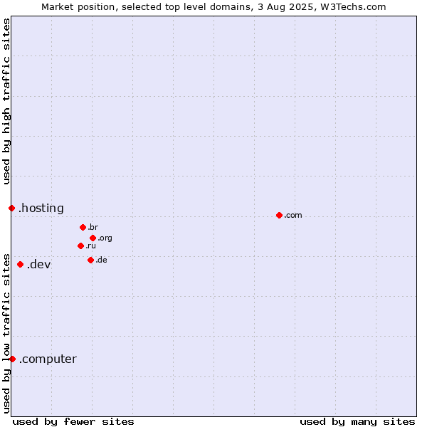 Market position of .dev (Dev, projects in development) vs. .computer (Computer industry) vs. .hosting (Hosting)
