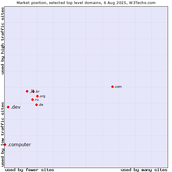 Market position of .it (Italy) vs. .dev (Dev, projects in development) vs. .computer (Computer industry)