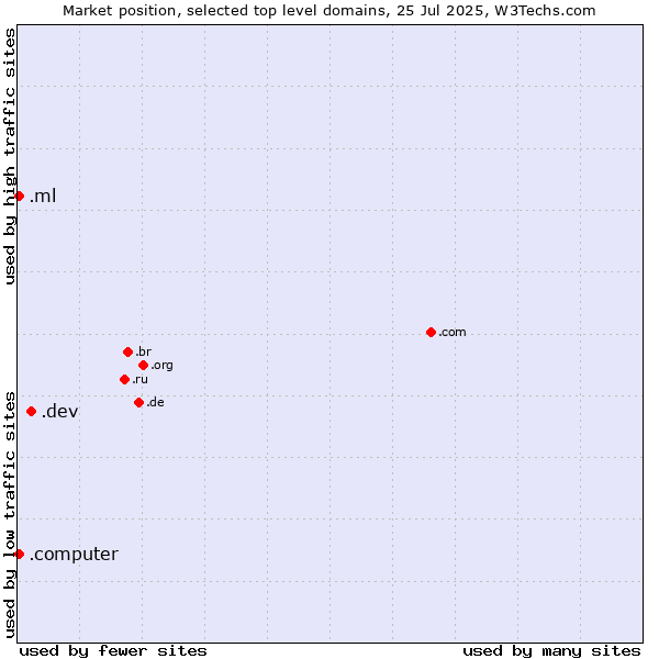 Market position of .dev (Dev, projects in development) vs. .ml (Mali) vs. .computer (Computer industry)