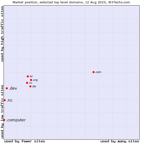 Market position of .dev (Dev, projects in development) vs. .nc (New Caledonia) vs. .computer (Computer industry)