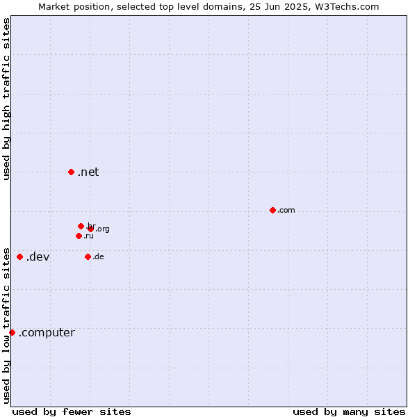 Market position of .net (Network providers) vs. .dev (Dev, projects in development) vs. .computer (Computer industry)