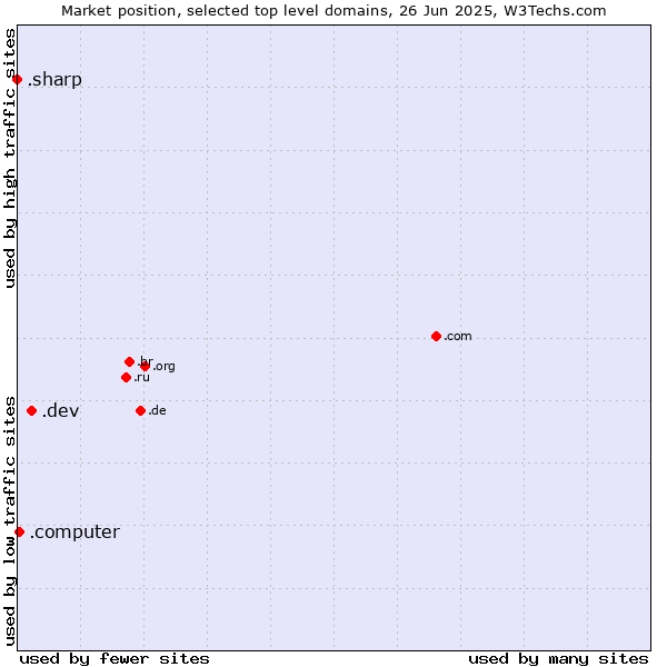 Market position of .dev (Dev, projects in development) vs. .computer (Computer industry) vs. .sharp (Sharp brand)