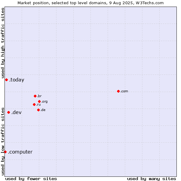 Market position of .dev (Dev, projects in development) vs. .today (Today) vs. .computer (Computer industry)