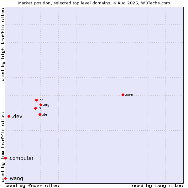 Market position of .dev (Dev, projects in development) vs. .wang (Wăng, Chinese 网 for web) vs. .computer (Computer industry)