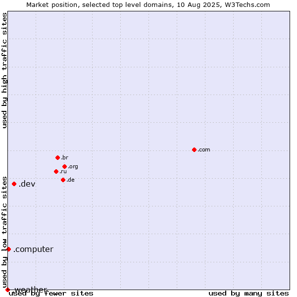 Market position of .dev (Dev, projects in development) vs. .computer (Computer industry) vs. .weather (Weather)