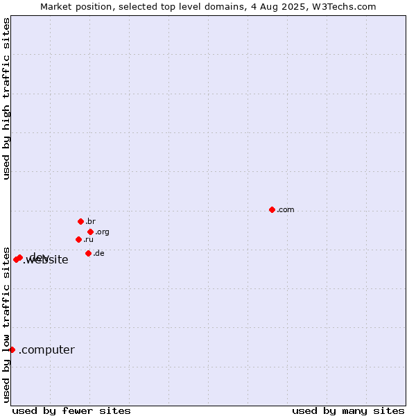 Market position of .dev (Dev, projects in development) vs. .website (Website) vs. .computer (Computer industry)