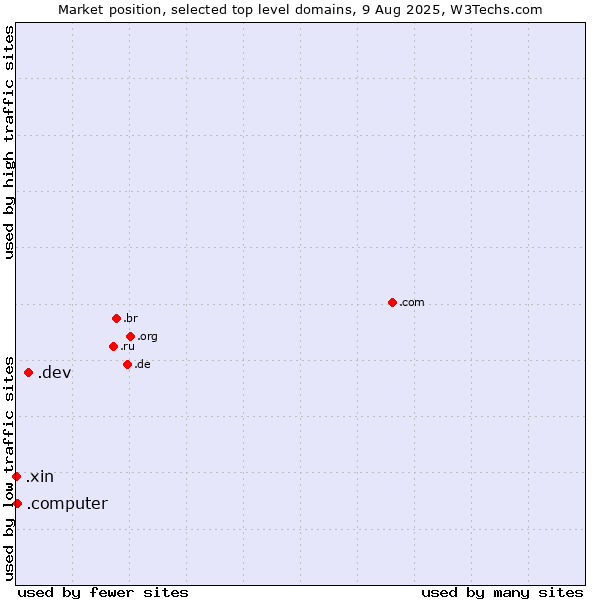 Market position of .dev (Dev, projects in development) vs. .computer (Computer industry) vs. .xin (Xin, Chinese for 