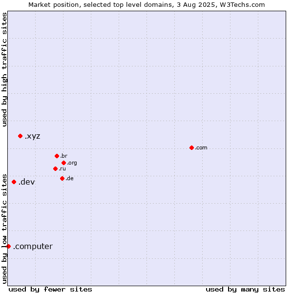 Market position of .xyz (XYZ) vs. .dev (Dev, projects in development) vs. .computer (Computer industry)
