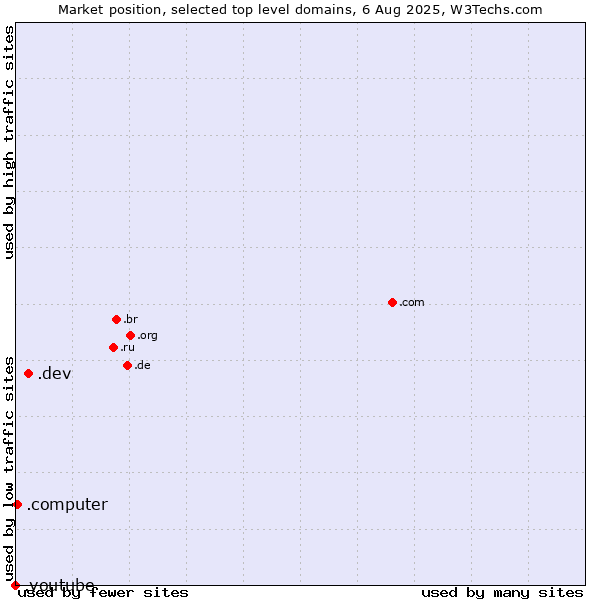 Market position of .dev (Dev, projects in development) vs. .computer (Computer industry) vs. .youtube (YouTube brand)
