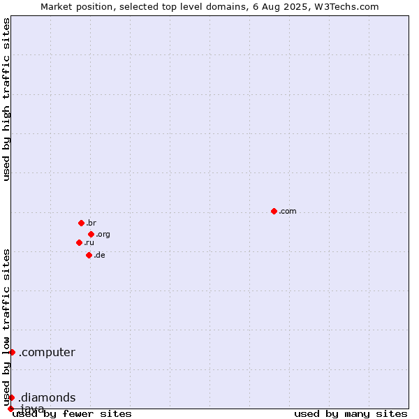 Market position of .computer (Computer industry) vs. .diamonds (Jewelry industry) vs. .java (Java programming language)
