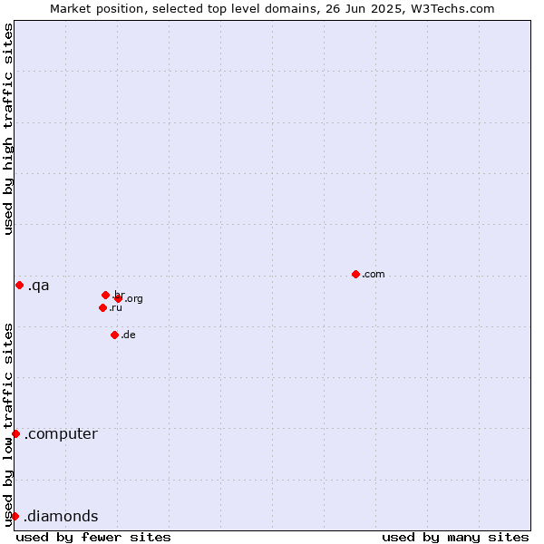 Market position of .qa (Qatar) vs. .computer (Computer industry) vs. .diamonds (Jewelry industry)