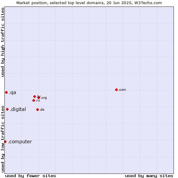 Market position of .digital (Digital) vs. .qa (Qatar) vs. .computer (Computer industry)