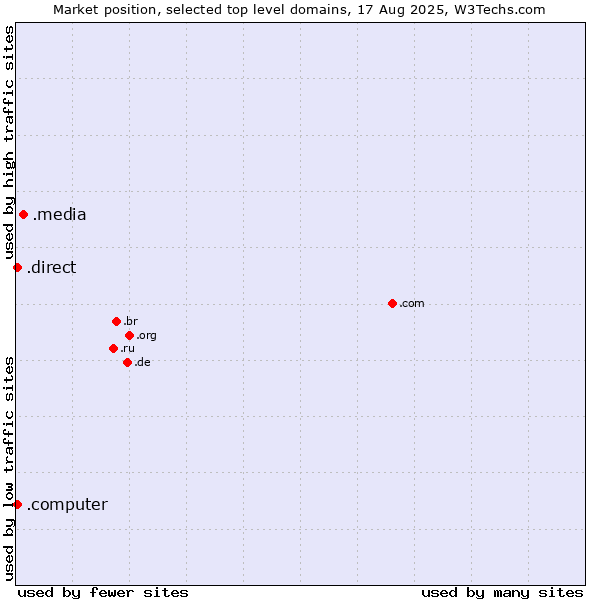 Market position of .media (Media) vs. .direct (Direct) vs. .computer (Computer industry)