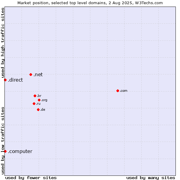 Market position of .net (Network providers) vs. .direct (Direct) vs. .computer (Computer industry)