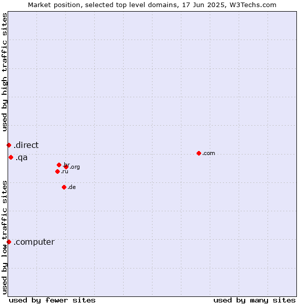 Market position of .qa (Qatar) vs. .direct (Direct) vs. .computer (Computer industry)
