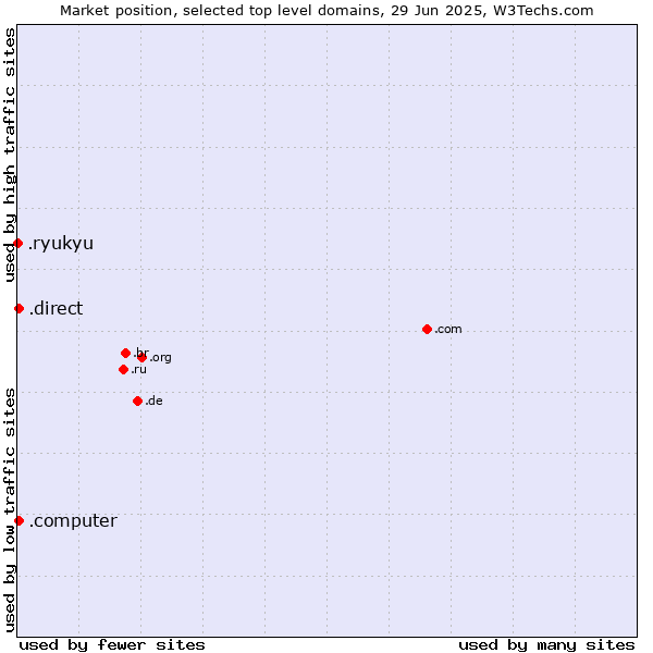 Market position of .direct (Direct) vs. .computer (Computer industry) vs. .ryukyu (Ryukyu, region of Okinawa, Japan)