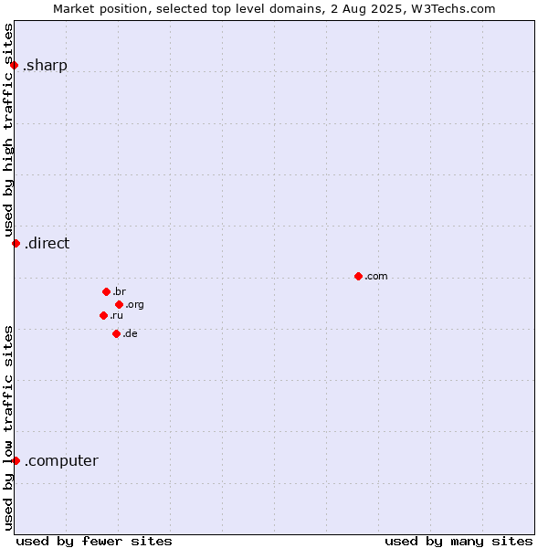 Market position of .direct (Direct) vs. .computer (Computer industry) vs. .sharp (Sharp brand)