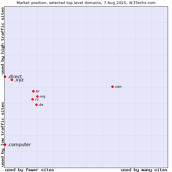 Market position of .xyz (XYZ) vs. .direct (Direct) vs. .computer (Computer industry)