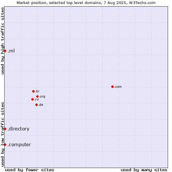 Market position of .directory (Directory) vs. .ml (Mali) vs. .computer (Computer industry)