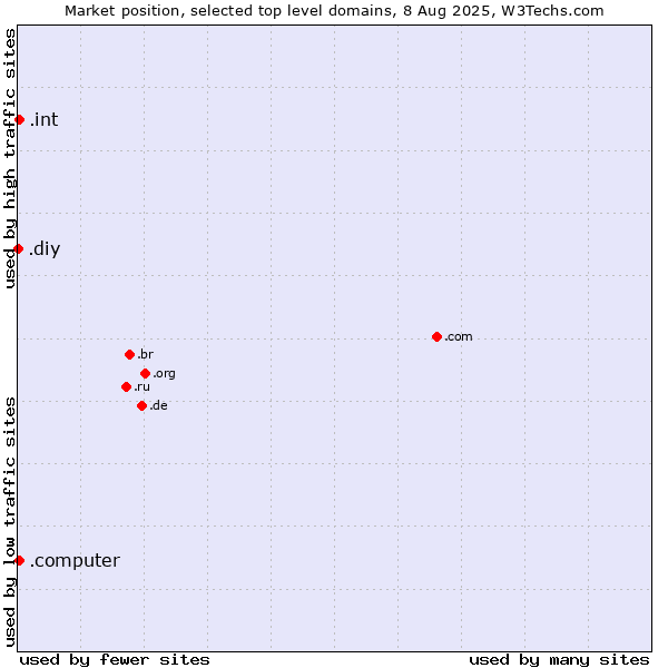Market position of .int (International government treaties) vs. .computer (Computer industry) vs. .diy (Do it yourself)