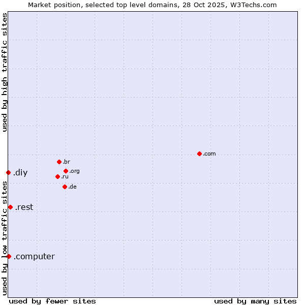 Market position of .rest (Restaurant industry) vs. .computer (Computer industry) vs. .diy (Do it yourself)