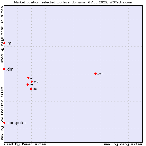 Market position of .ml (Mali) vs. .computer (Computer industry) vs. .dm (Dominica)