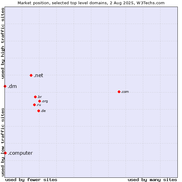 Market position of .net (Network providers) vs. .computer (Computer industry) vs. .dm (Dominica)