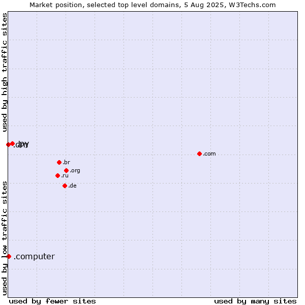 Market position of .py (Paraguay) vs. .computer (Computer industry) vs. .dm (Dominica)