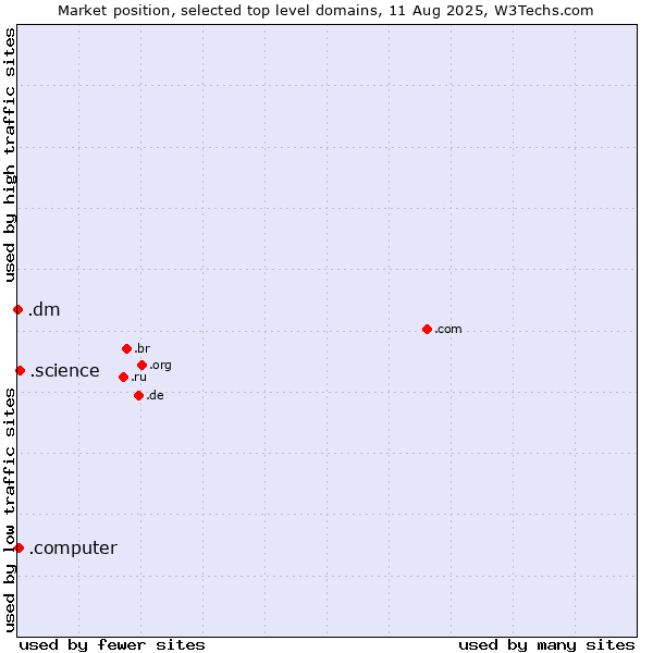 Market position of .science (Science) vs. .computer (Computer industry) vs. .dm (Dominica)