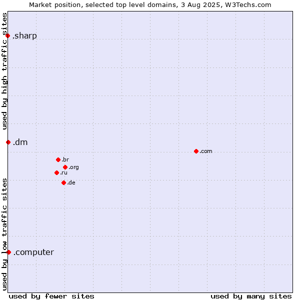 Market position of .computer (Computer industry) vs. .dm (Dominica) vs. .sharp (Sharp brand)