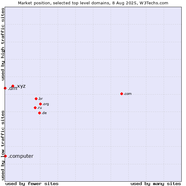 Market position of .xyz (XYZ) vs. .computer (Computer industry) vs. .dm (Dominica)