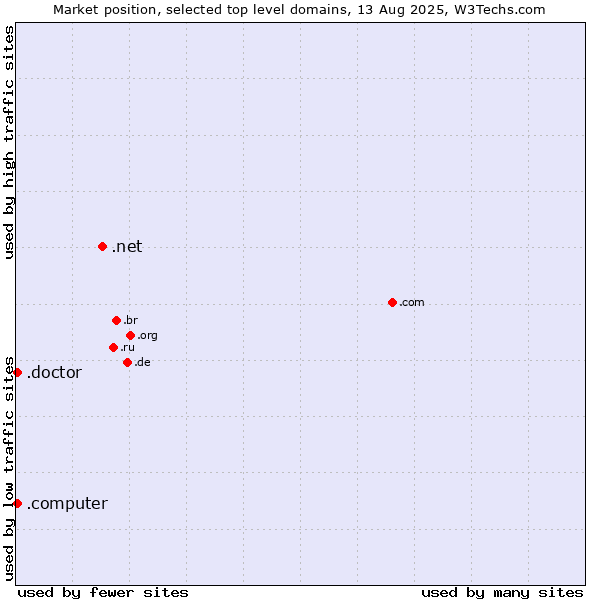 Market position of .net (Network providers) vs. .computer (Computer industry) vs. .doctor (Doctor)