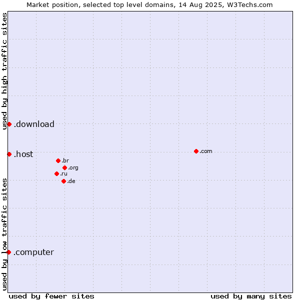 Market position of .host (Hosting industry) vs. .download (Download) vs. .computer (Computer industry)