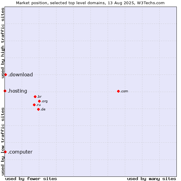 Market position of .download (Download) vs. .computer (Computer industry) vs. .hosting (Hosting)