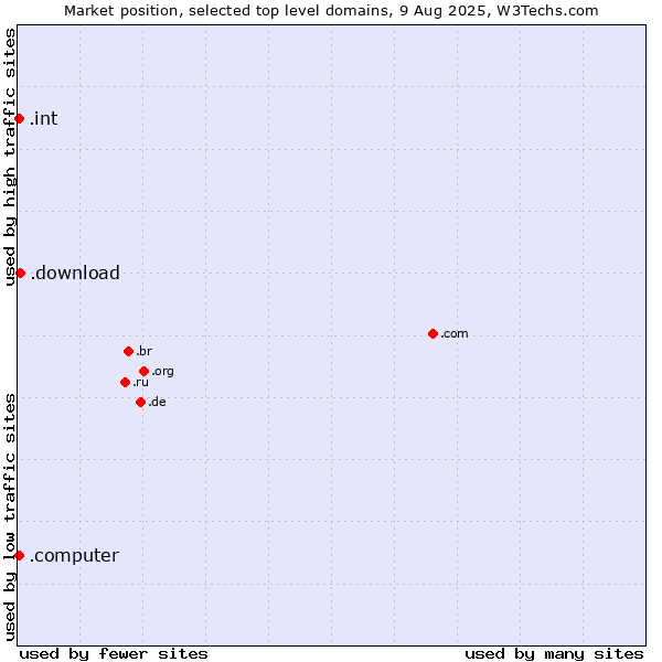 Market position of .download (Download) vs. .int (International government treaties) vs. .computer (Computer industry)