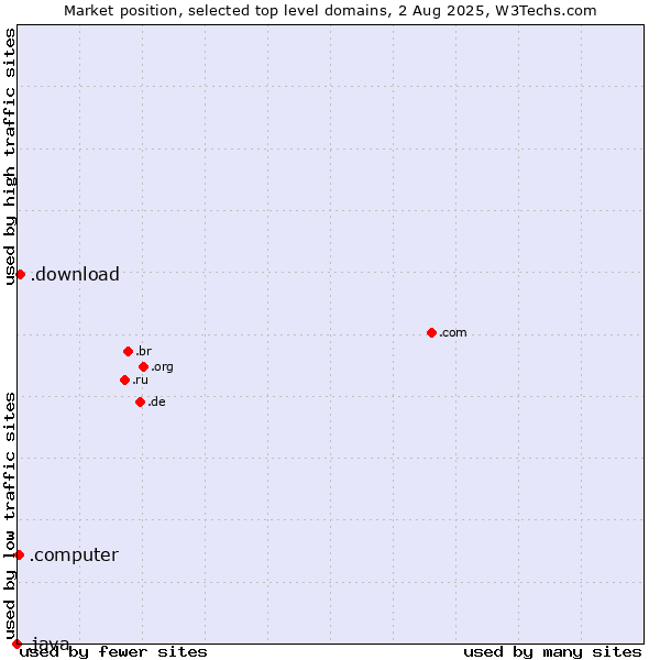 Market position of .download (Download) vs. .computer (Computer industry) vs. .java (Java programming language)