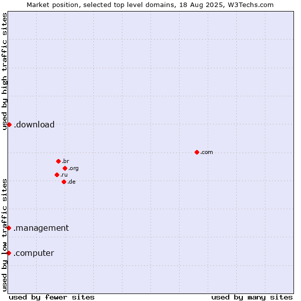 Market position of .download (Download) vs. .computer (Computer industry) vs. .management (Management)